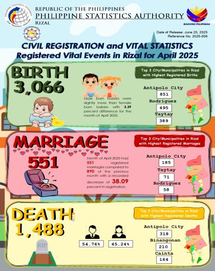 Civil Registration and Vital Statistics Registered Vital Events in Rizal for April 2025