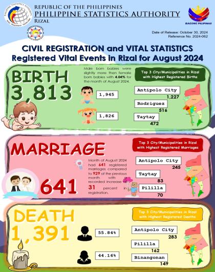 Civil Registration and Vital Statistics Registered Vital Events in Rizal for August 2024