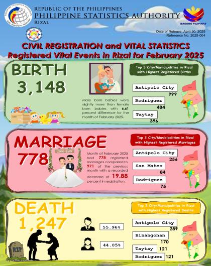 Civil Registration and Vital Statistics Registered Vital Events in Rizal for February 2025