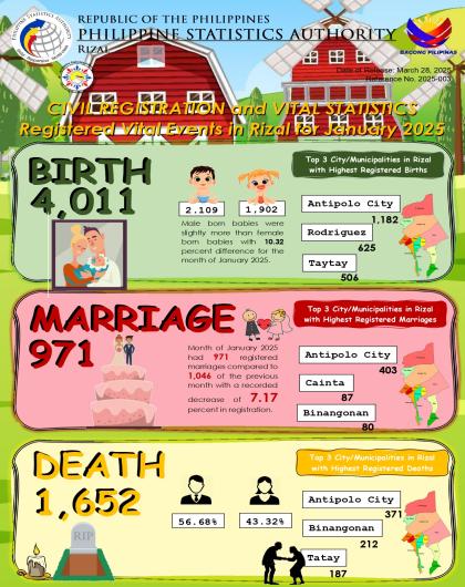 Civil Registration and Vital Statistics Registered Vital Events in Rizal for January 2025