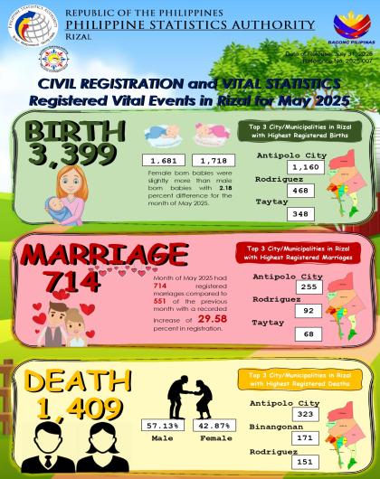 Civil Registration and Vital Statistics Registered Vital Events in Rizal for Registered Vital Events in Rizal for May 2025