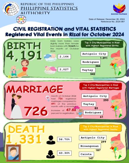 Civil Registration and Vital Statistics Statistics Registered Vital Events in Rizal for October 2024