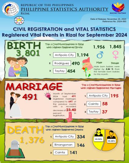 Civil Registration and Vital Statistics Registered Vital Events in Rizal for September 2024