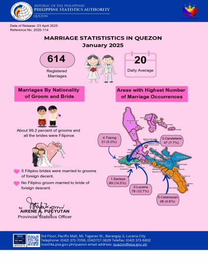 REGION 04A-56_CR08_JANUARY_INFOGRAPHICS NO. 2025-114_JANUARY MARRIAGE STATISTICS