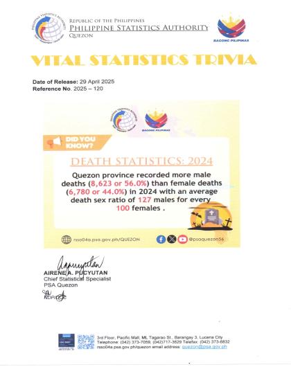 Region04A-56_CR08_April_Trivia No. 2025-120 on Death Statistics_page-0001