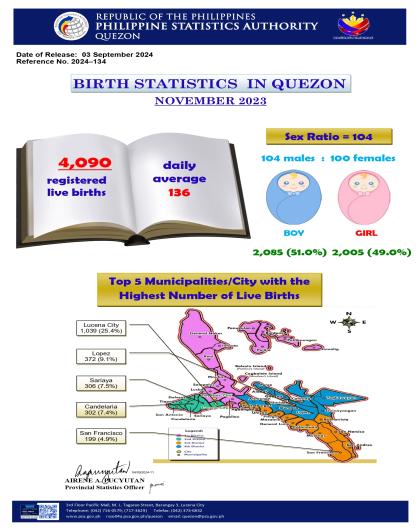 Region04A-56_CR08_August_Infographics No. 2024-134 November 2023 Birth Statistics in Quezon