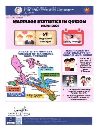 Region04A-56_CR08_December_Infographics No. 2024-224 March Marriage Statistics