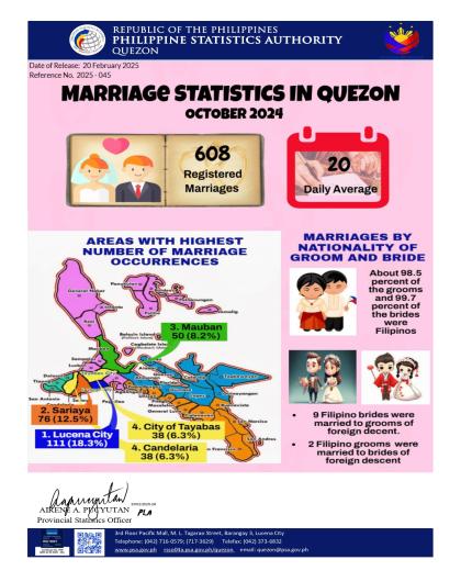 Region04A-56_CR08_February_Infographics No. 2025-045 October Marriage Statistics