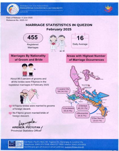 Region04A-56_CR08_February_Infographics No. 2025-141 February Marriage Statistics