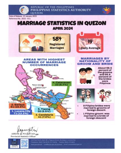 Region04A-56_CR08_January_Infographics No. 2025-011 April Marriage Statistics