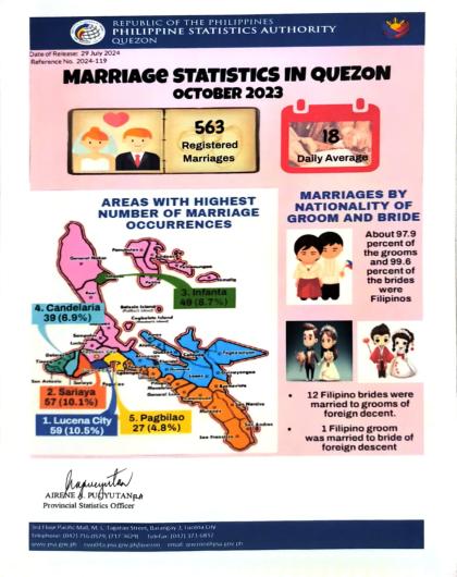 Region04A-56_CR08_July_Infographics No. 2024-119 October 2023 Marriage Statistics