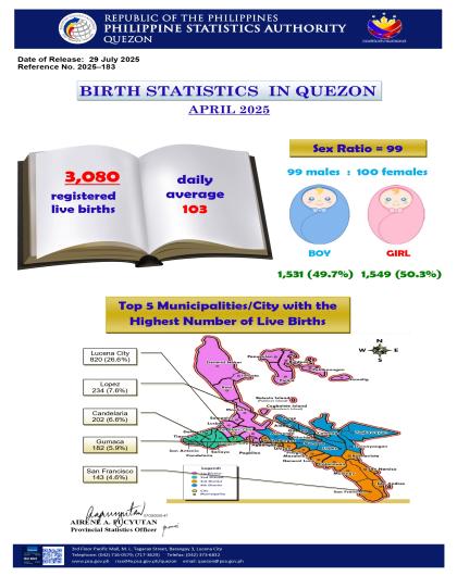 Region04A-56_CR08_July_Infographics No. 2025-183 April Birth Statistics