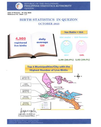 Region04A-56_CR08_JulInfographics_ No. 2024-107 October 2023 Birth Statistics in Quezon 