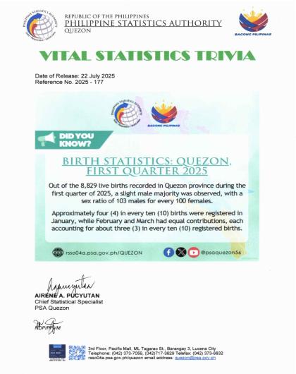 Region04A-56_CR08_July_Trivia No. 2025-177 Trivia - BIRTH STATISTICS IN QUEZON, Q1 2025