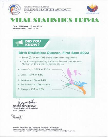 Region04A-56_CR08_March_Trivia No. 2024-038 on Birth Statistics