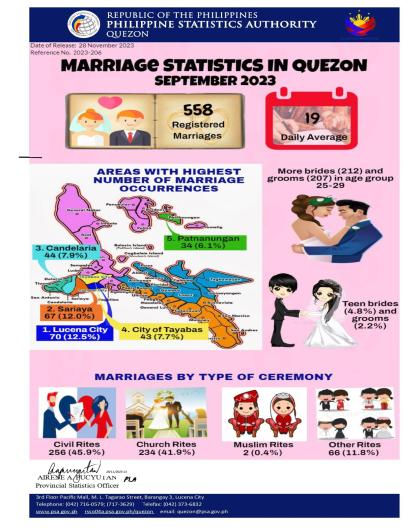Region04A-56_CR08_November_Infographics No. 2023-206 September 2023 Marriage Statistics
