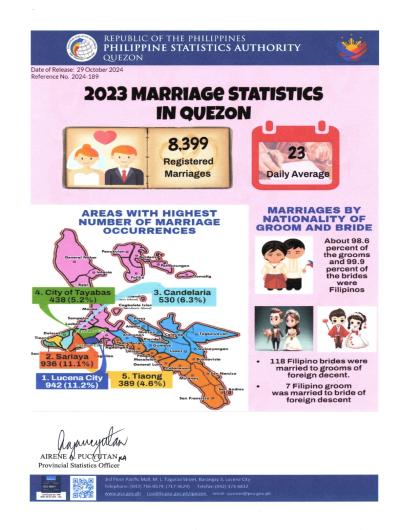 Region04A-56_CR08_October_Infographics No. 2024-189 2023 Marriage Statistics