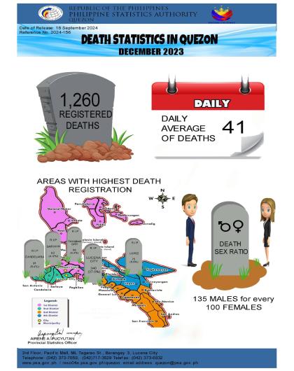 Region04A-56_CR08_September_Infographics No. 2024-156 December 2023 Death Statistics in Quezon