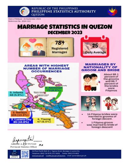 Region04A-56_CR08_September_Infographics No. 2024-163 December 2023 Marriage Statistics