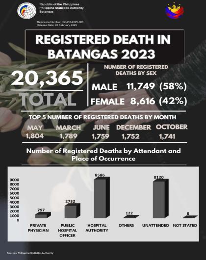 Registered Death in Batangas 2023