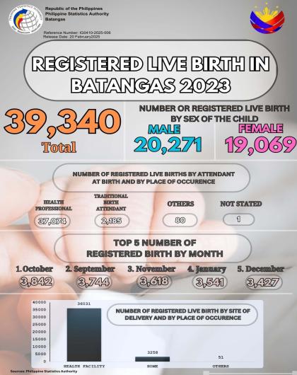 Registered Live Birth in Batangas 2023