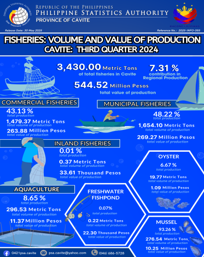 Cavite Agricultural Statistics - Volume and Value of Fisheries Production: 3rd Quarter 2024