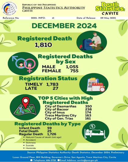 Cavite Death Statistics: December 2024