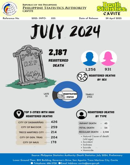 Cavite Death Statistics: July 2024