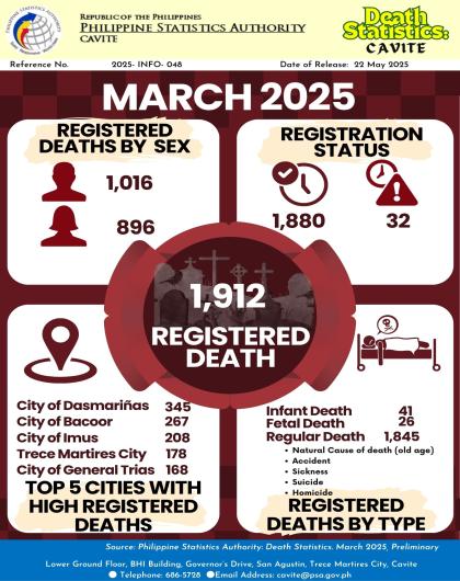Cavite Death Statistics: March 2025