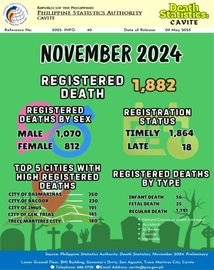 Cavite Death Statistics: November 2024