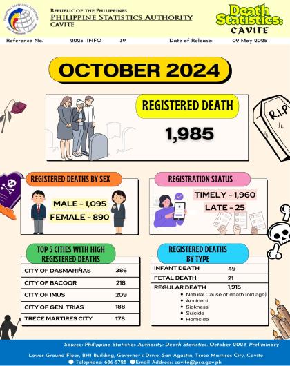 Cavite Death Statistics: October 2024
