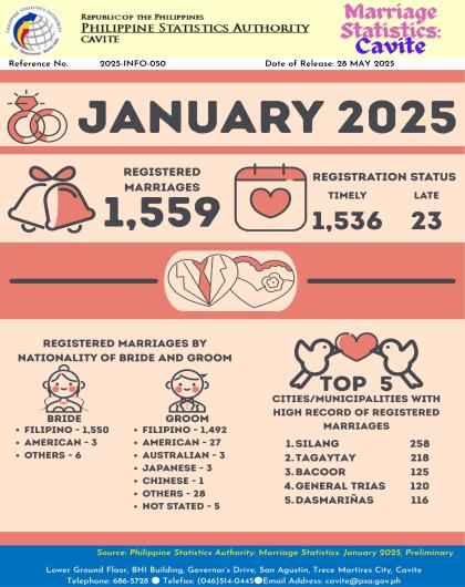 Cavite Marriage Statistics: January 2025