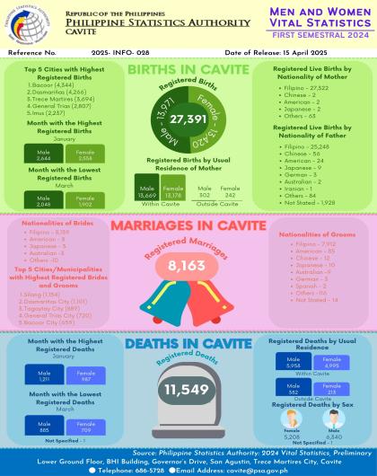 Cavite Men and Women Vital Statistics: 1st Semester 2024