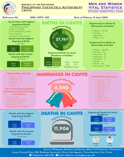 Cavite Men and Women Vital Statistics: 2nd Semestral 2024