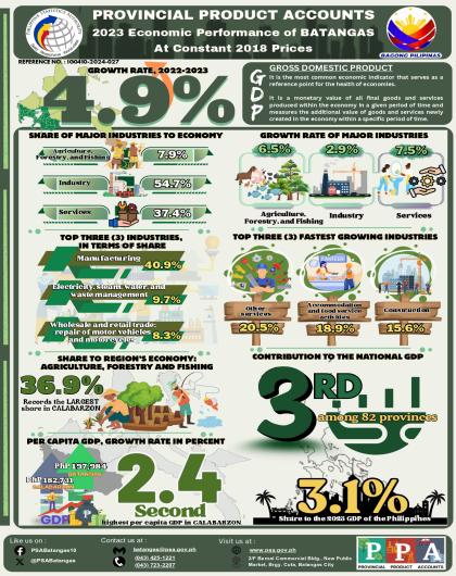 2023 Economic Performance of BATANGAS