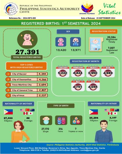 Cavite Birth Statistics: First Semester 2024