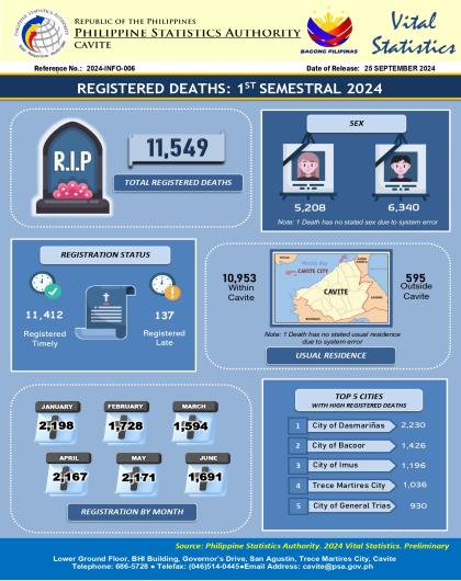 Cavite Death Statistics: First Semester 2024