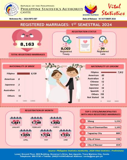 Cavite Marriage Statistics: 1st Semester 2024