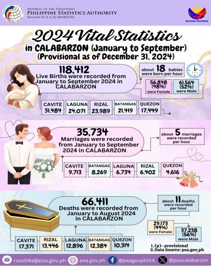 2024 Vital Statistics in CALABARZON (January-September)(Provisional as of December 31, 2024)