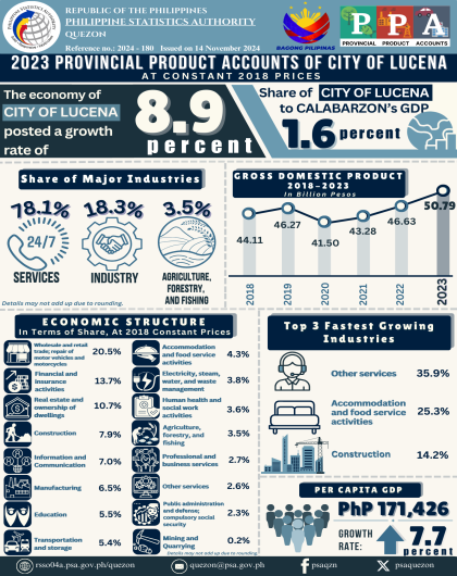 2023 PPA of City of Lucena at Constant 2018 Prices