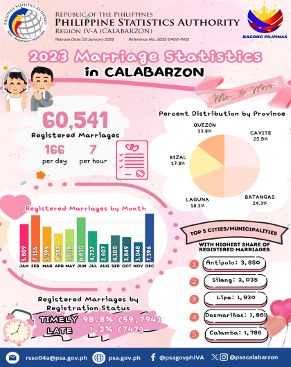 Marriage Statistics in CALABARZON