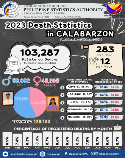 2023 Death Statistics in CALABARZON