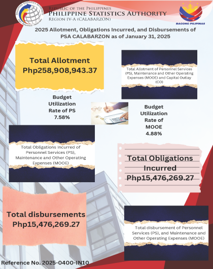 2025 Allotment, Obligations Incurred, and Disbursements of PSA CALABARZON as of January 31, 2025