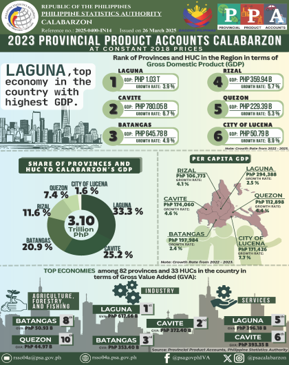 2023 Provincial Product Accounts CALABARZON