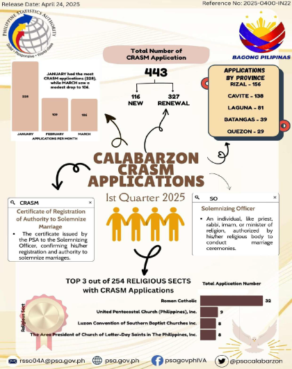 CALABARZON CRASM Application : 1st Quarter 2025