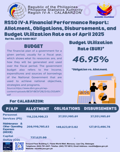 RSSO IV-A Financial Performance Report: Allotment, Obligations, Disbursements, and Budget Utilization Rate as of April 2025