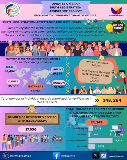 Updates on Birth Registration Assistance Project (BRAP) in CALABARZON: Cumulative Data as of May 2025