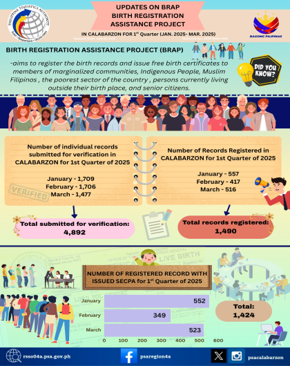 Updates on Birth Registration Assistance Project (BRAP) in CALABARZON for 1st Quarter