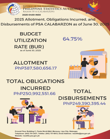 Allotment, Obligations Incurred and Disbursement of PSA CALABARZON as of June 30, 2025