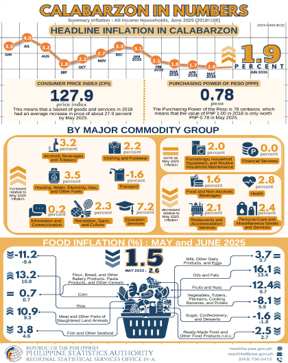 CALABARZON in Numbers - Summary Inflation: All Income Households, June 2025 (2018=100)